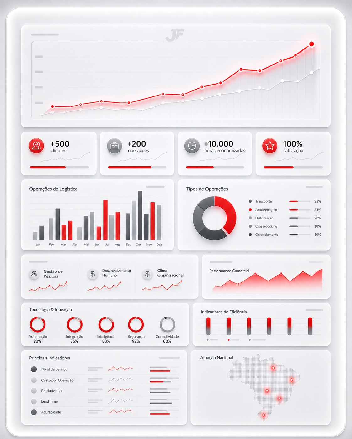 Dashboard de resultados da JF Consultoria e Gestão Empresarial